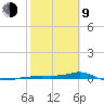 Vaca Key tide chart for Monday, February 9, 2026