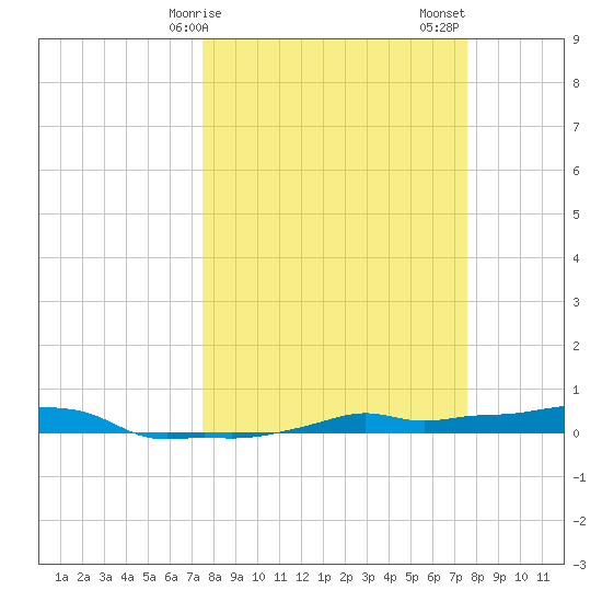 Vaca Key tide chart for Monday, March 16, 2026