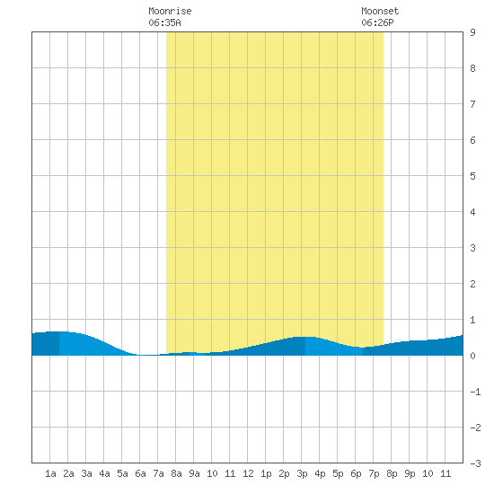 Vaca Key tide chart for Tuesday, March 17, 2026