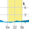 Vaca Key tide chart for Sunday, March 1, 2026
