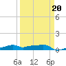 Vaca Key tide chart for Friday, March 20, 2026
