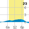 Vaca Key tide chart for Monday, March 23, 2026