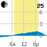 Vaca Key tide chart for Wednesday, March 25, 2026