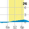 Vaca Key tide chart for Thursday, March 26, 2026