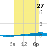 Vaca Key tide chart for Friday, March 27, 2026