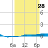 Vaca Key tide chart for Saturday, March 28, 2026