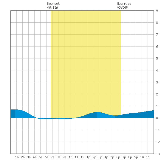 Vaca Key tide chart for Monday, March 2, 2026