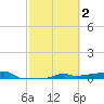 Vaca Key tide chart for Monday, March 2, 2026