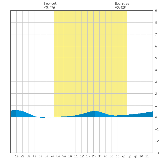 Vaca Key tide chart for Monday, March 30, 2026
