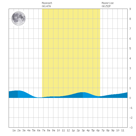 Vaca Key tide chart for Tuesday, March 3, 2026