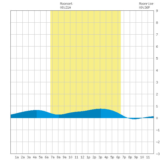 Vaca Key tide chart for Friday, March 6, 2026