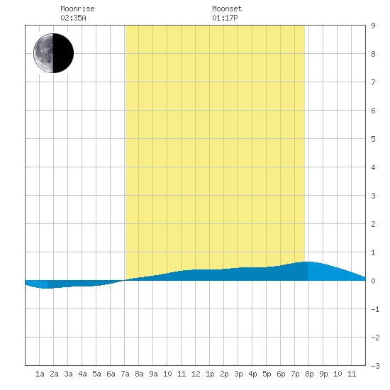 Vaca Key tide chart for Friday, April 10, 2026