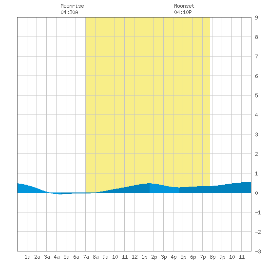 Vaca Key tide chart for Monday, April 13, 2026