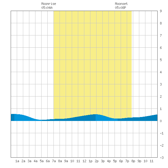 Vaca Key tide chart for Tuesday, April 14, 2026