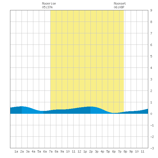 Vaca Key tide chart for Wednesday, April 15, 2026