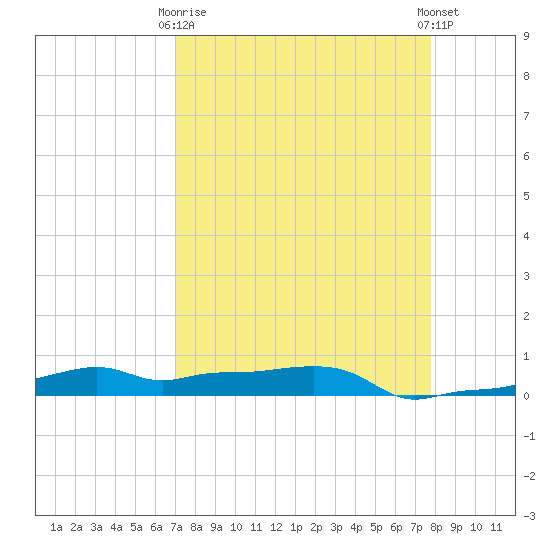 Vaca Key tide chart for Thursday, April 16, 2026