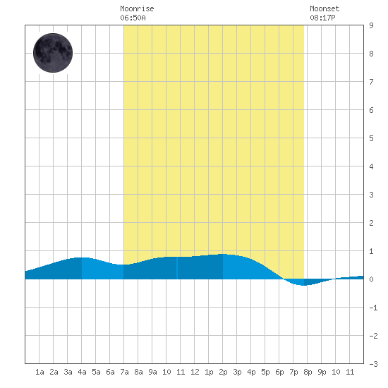 Vaca Key tide chart for Friday, April 17, 2026