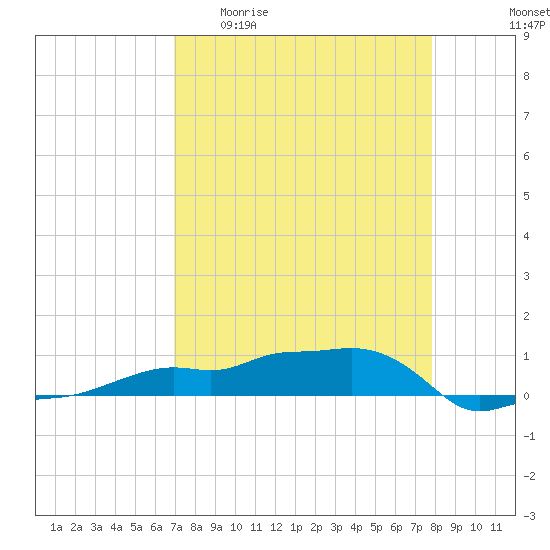 Vaca Key tide chart for Monday, April 20, 2026