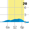 Vaca Key tide chart for Monday, April 20, 2026