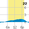 Vaca Key tide chart for Wednesday, April 22, 2026