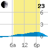Vaca Key tide chart for Thursday, April 23, 2026