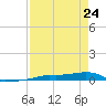 Vaca Key tide chart for Friday, April 24, 2026