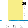 Vaca Key tide chart for Sunday, April 26, 2026