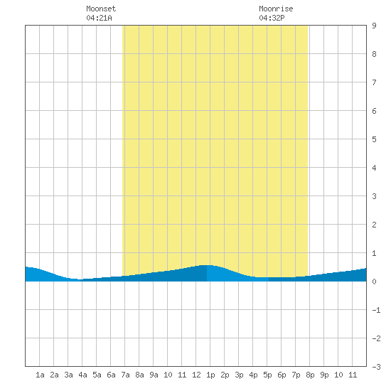 Vaca Key tide chart for Monday, April 27, 2026