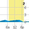 Vaca Key tide chart for Thursday, April 2, 2026