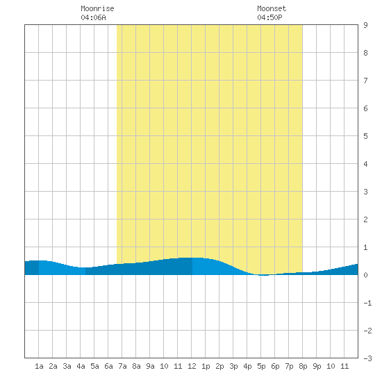 Vaca Key tide chart for Wednesday, May 13, 2026