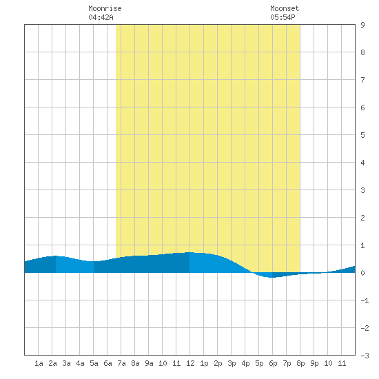 Vaca Key tide chart for Thursday, May 14, 2026