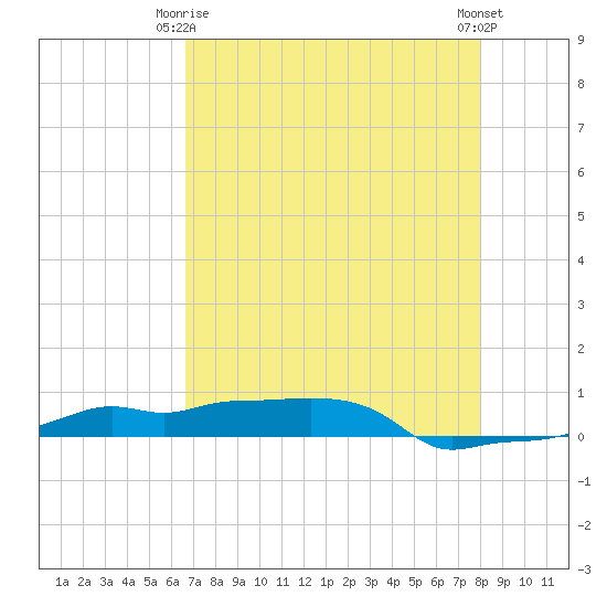 Vaca Key tide chart for Friday, May 15, 2026