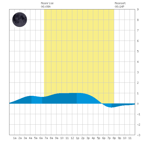Vaca Key tide chart for Saturday, May 16, 2026