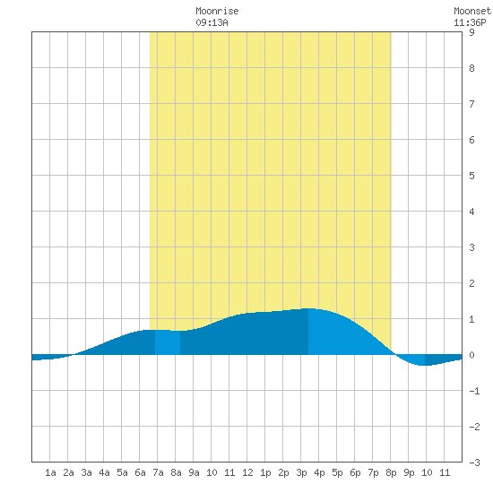 Vaca Key tide chart for Tuesday, May 19, 2026