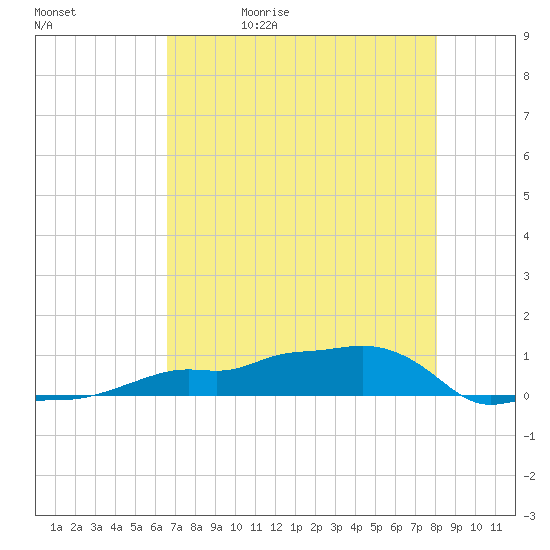 Vaca Key tide chart for Wednesday, May 20, 2026