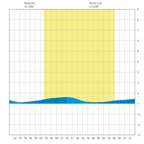 Vaca Key tide chart for Monday, May 25, 2026