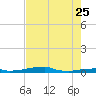 Vaca Key tide chart for Monday, May 25, 2026