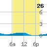 Vaca Key tide chart for Tuesday, May 26, 2026