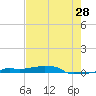 Vaca Key tide chart for Thursday, May 28, 2026