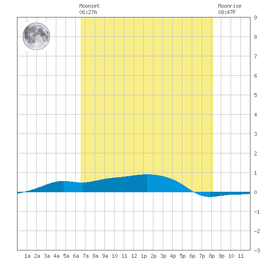Vaca Key tide chart for Sunday, May 31, 2026