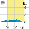 Vaca Key tide chart for Sunday, May 31, 2026