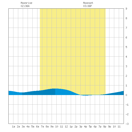Vaca Key tide chart for Wednesday, June 10, 2026