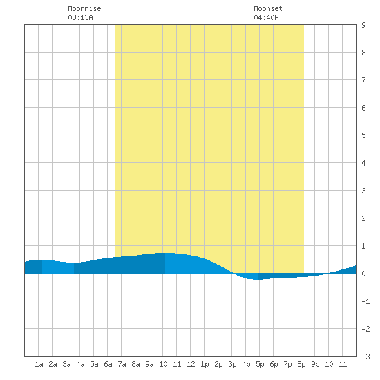 Vaca Key tide chart for Thursday, June 11, 2026