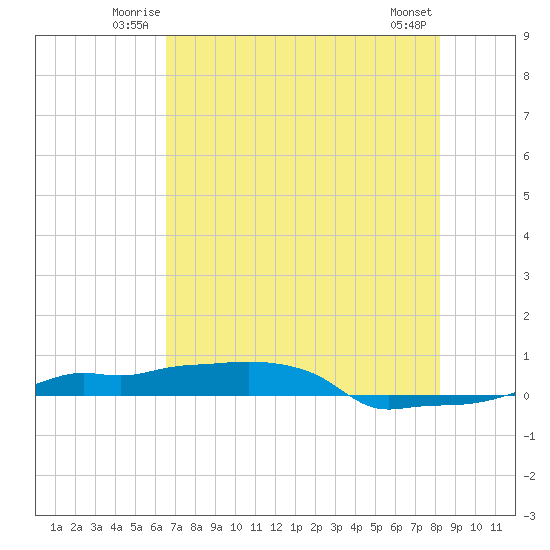 Vaca Key tide chart for Friday, June 12, 2026