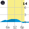 Vaca Key tide chart for Sunday, June 14, 2026