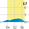 Vaca Key tide chart for Wednesday, June 17, 2026
