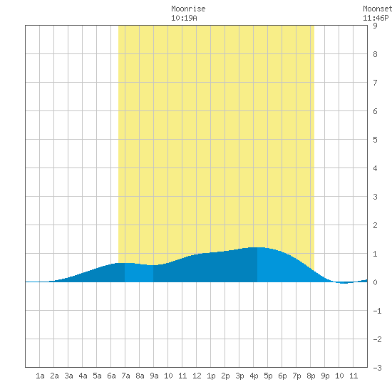 Vaca Key tide chart for Thursday, June 18, 2026