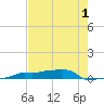 Vaca Key tide chart for Monday, June 1, 2026