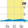 Vaca Key tide chart for Saturday, June 20, 2026