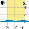 Vaca Key tide chart for Sunday, June 21, 2026